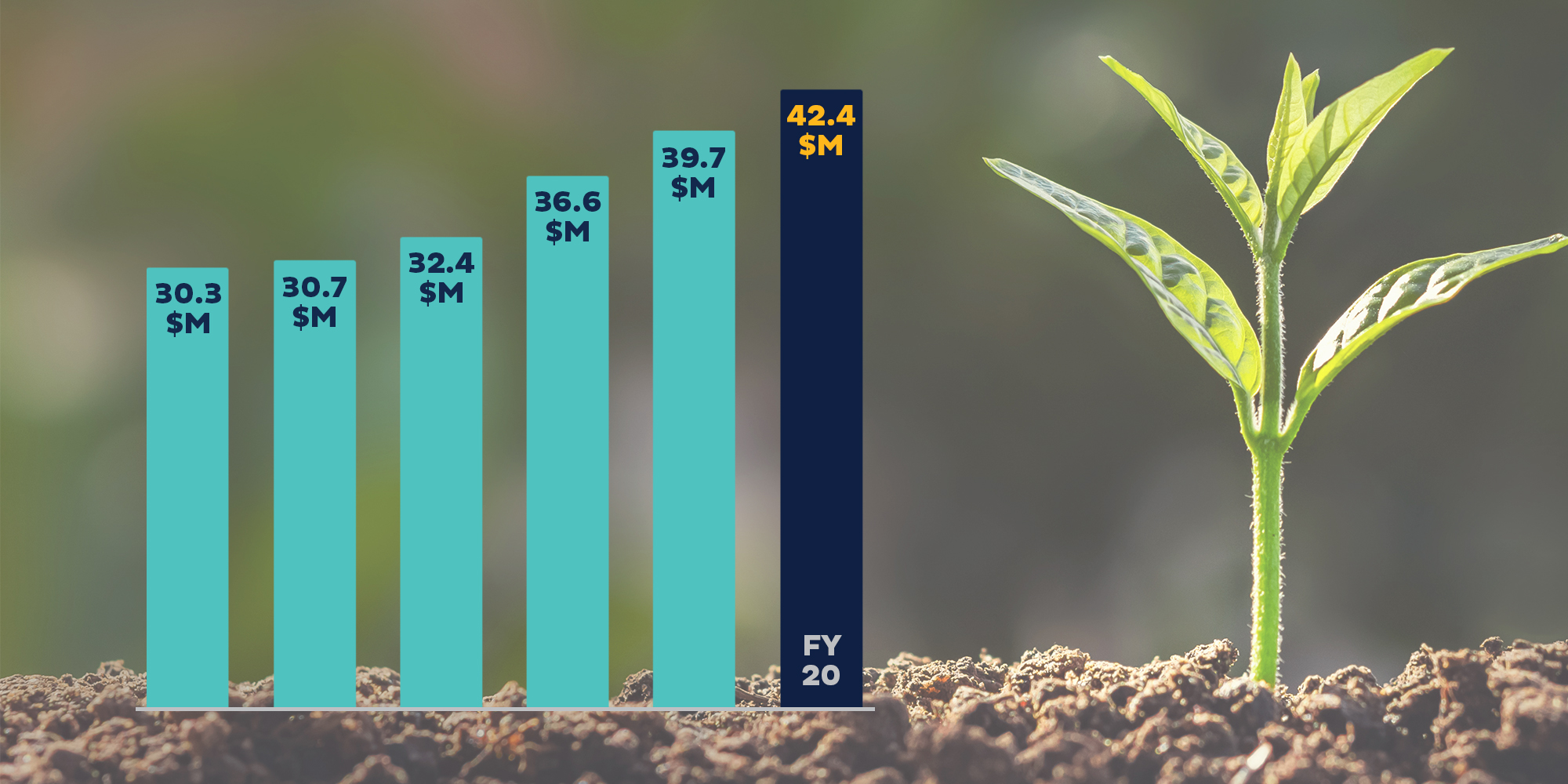 Bar graph illustrating funding growth from FY 15 to FY 20