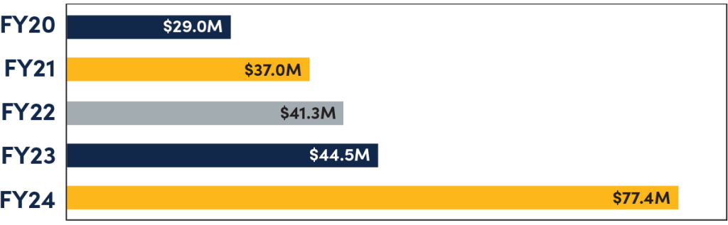 A graph showing UNCG Research Expenditures.